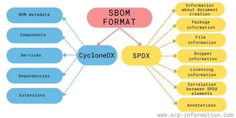 cyclonedx format